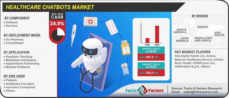 Healthcare Chatbots Market